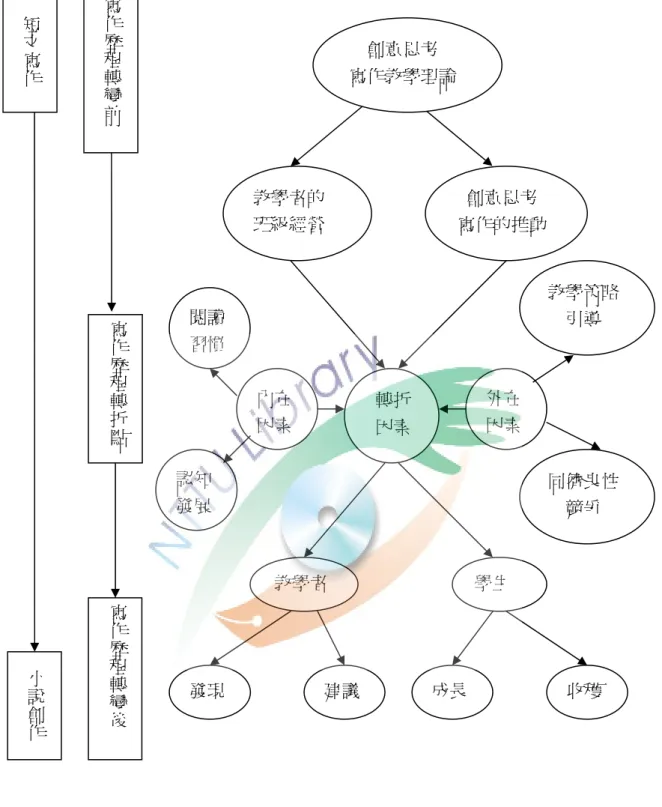 圖 3-1-1、研究脈絡圖    資料來源：研究者整理 教學者的班級經營  創意思考  寫作的推動 轉折因素 內在因素外在因素 閱讀習慣 認知發展  教學策略 引導 同儕良性競爭 教學者 學生 建議 成長 收穫 發現 寫作歷程轉折點小說創作寫作歷程轉變後寫作歷程轉變前  短文寫作創意思考 寫作教學理論 