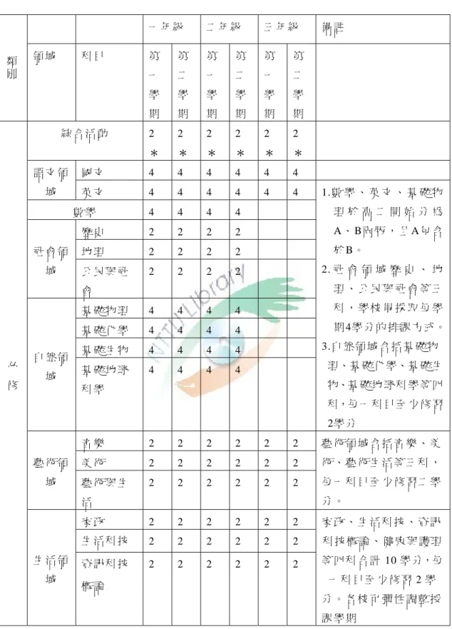 表  2-1普 通 高 級 中 學 課 程 綱 要 科 目 及 學 分 數 表   一 年 級   二 年 級   三 年 級   備 註   類 別 領 域   科 目   第 一     學 期   第 二  學期   第 一  學期   第 二  學期   第 一  學期   第  二  學  期   綜 合 活 動   2 ＊   2 ＊   2 ＊   2 ＊   2 ＊   2 ＊   國 文   4 4 4 4 4 4  語 文 領 域   英 文   4 4 4 4 4 4  數 學   4