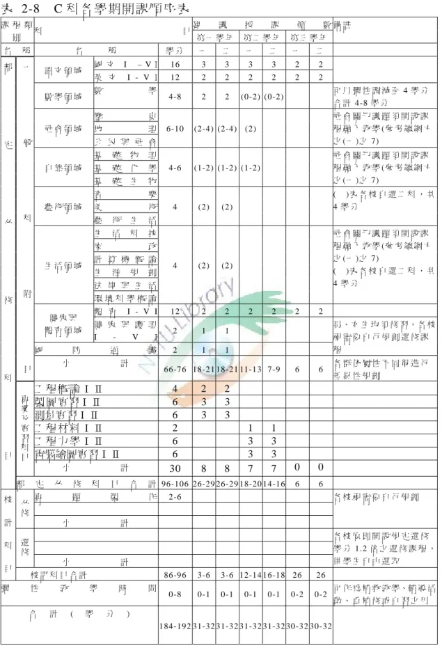 表  2-8  C 科 各 學 期 開 課 順 序 表   建 議 授 課 節 數課 程 類 別   科 目 第 一 學 年 第 二 學 年 第 三 學 年 備 註   名     稱   名           稱   學 分 一 二 一 二 一 二 國 文 I   – V I 16  3 3 3 3 2 2 語 文 領 域   英 文 I - V I 12  2 2 2 2 2 2 數 學 領 域   數 學 4-8 2 2 (0-2) (0-2)     可 以 彈 性 調 減 至 4 學 分 合 計