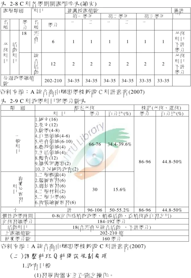 表  2-8 C 科 各 學 期 開 課 順 序 表 (續 完 )  建 議 授 課 節 數   備 註  課 程 類 別  科 目   第 一 學 年   第 二 學 年   第 三 學 年   名 稱   學 分   名稱 學 分   一   二   一   二   一   18  班 會 6  1 1  1 1 1  1  必 修科 目 不 計 學 分  必修 科 目   活動科 目   綜 合 活 動 12  2 2  2 2 2  2  必 修科 目不 計 學 分   每 週 教 學 總 節 數 