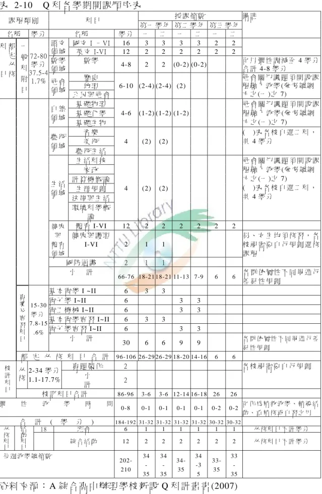 表   2-10    Q 科 各 學 期 開 課 順 序 表   授 課 節 數   課 程 類 別   科 目   第 一 學 年 第 二 學 年 第 三 學 年 名 稱   學 分   名 稱   學 分 一 二 一 二 一 二 備 註   國 文 I – VI  16 3 3 3 3 2 2語 文 領 域   英 文 I-VI  12 2 2 2 2 2 2 數 學 領 域   數 學   4-8 2 2 (0-2) (0-2)    可 以 彈 性 調 減 至 4 學 分 合 計 4-8 學 分 