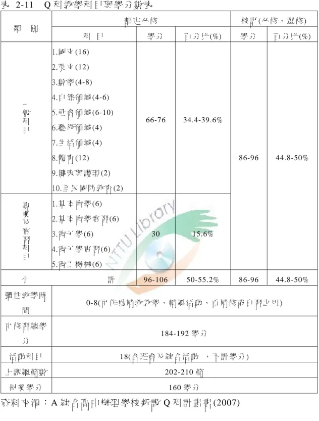 表   2-11  Q 科 教 學 科 目 與 學 分 數 表     部 定 必 修   校 訂 (必 修 、 選 修 )  類     別   科   目   學 分   百 分 比 (%)  學 分   百 分 比 (%) 一 般 科 目 1.國 文 (16) 2.英 文 (12)  3.數 學 (4-8)  4.自 然 領 域 (4-6)  5.社 會 領 域 (6-10)  6.藝 術 領 域 (4)  7.生 活 領 域 (4)  8.體 育 (12)  9.健 康 與 護 理 (2)  10.