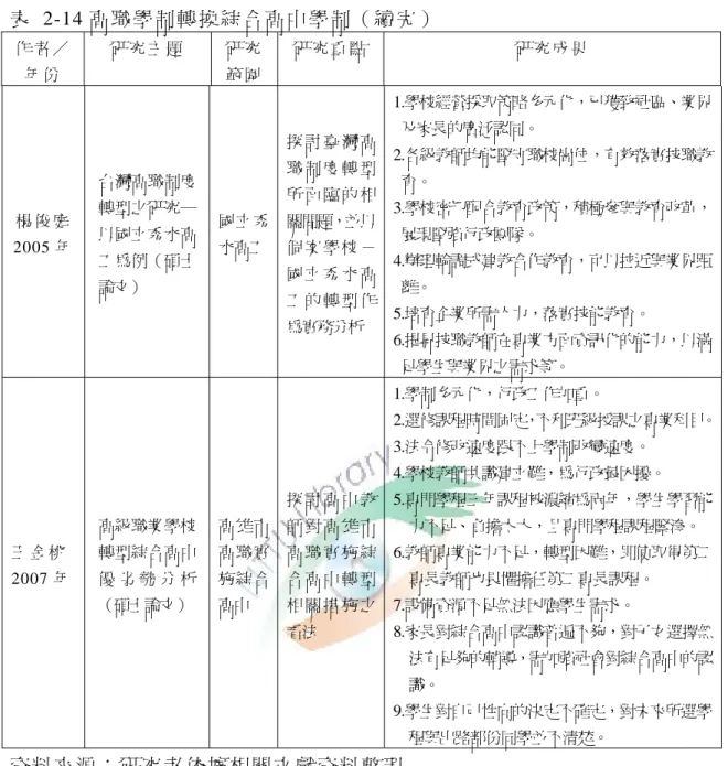 表   2-14 高 職 學 制 轉 換 綜 合 高 中 學 制 （ 續 完 ）   作 者 ／ 年 份   研 究 主 題   研 究 範 圍   研 究 重 點   研 究 成 果   楊 俊 庭   2005 年   台灣高職制度轉型之研究─以國立秀水高 工為例（碩士 論文）  國立秀水高工  探 討 臺 灣 高職 制 度 轉 型所 面 臨 的 相關問題，並以個 案 學 校 －國 立 秀 水 高 工 的 轉 型 作 為實務分析  1.學校經營採取策略多元化，已獲致社區、業界及家長的廣泛認同。 2.各級