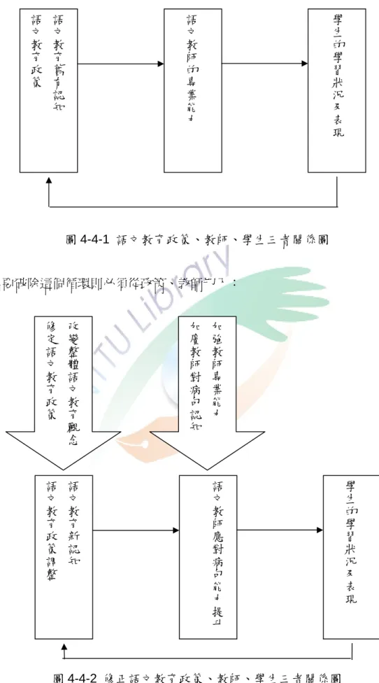 圖 4-4-1  語文教育政策、教師、學生三者關係圖  倘若要破除這個循環則必須從政策、教師切入：  圖 4-4-2  修正語文教育政策、教師、學生三者關係圖 語文教育舊有認知語文教育政策語文教師的專業能力學生的學習狀況及表現改變整體語文教育觀念修定語文教育政策加強教師專業能力加廣教師對病句認知語文教育新認知語文教育政策調整語文教師應對病句能力提升 學生的學習狀況及表現