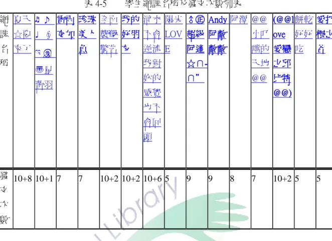 表 4-5        學生網誌名稱及發文次數列表  網 誌 名 稱 夏天☆要來了 ♬  ♪  ♩  ∮ಇ இ 〠星 蕾羽 雷雷雷 雷雨雨雨雨交交交交加加加加      珍珠珍珠珍珠珍珠美人美人美人美人魚魚魚魚     全面襲擊警告 我的我的我的我的好朋好朋好朋好朋友友友友     河水不會逆流我對妳的 感覺 也不 會回 頭    陽光LOVE    ♂♂♂ ♂㊣㊣㊣㊣超級超級超級超級阿達阿達阿達阿達☆∩☆∩☆∩ ☆∩----∩∩∩∩””””     Andy Andy Andy Andy 阿敵阿敵阿敵阿
