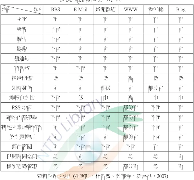 表 2-2  網路寫作方式的比較  功能                      媒介  BBS  E-Mail  新聞群組 WWW  電子報  Blog  文字  可  可  可  可  可  可  聲音  不可  可  可  可  可  可  圖片  不可  可  可  可  可  可  影像  不可  可  可  可  可  可  超連結  不可  可  可  可  可  可  留言版  可  不可  可  可  可  可  技術門檻  低  低  低  高  低  低  即時發佈  可  可  部