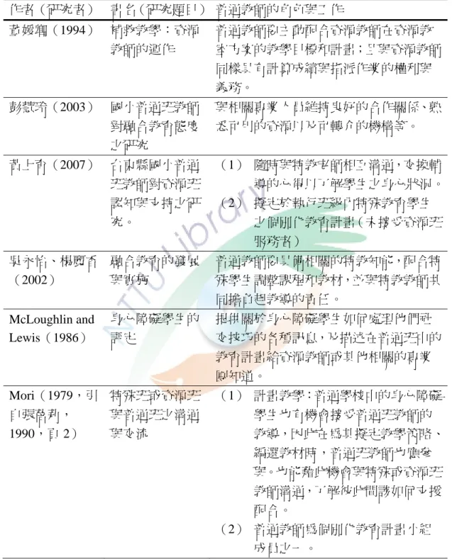 表 2-1 普通教師的角色與工作整理表  作者（研究者）  書名（研究題目） 普通教師的角色與工作  董媛卿（1994）  補救教學：資源 教師的運作  普通教師要主動配合資源教師在資源教 室方案的教學目標和計畫；且與資源教師 同樣具有計算成績與指派作業的權利與 義務。  彭慧玲（2003）  國小普通班教師 對融合教育態度 之研究  與相關專業人員維持良好的合作關係、熟悉可用的資源以及可轉介的機構等。  黃上育（2007）  台東縣國小普通 班教師對資源班 認知與支持之研 究。  （1）  隨時與特教老師