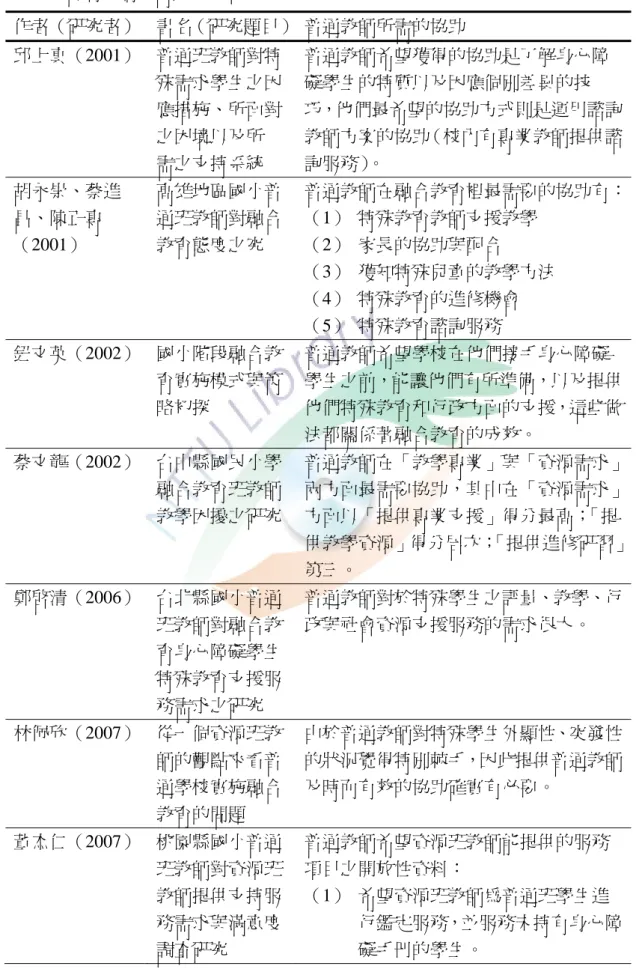 表 2-3 普通教師所需的協助整理表  作者（研究者）  書名（研究題目） 普通教師所需的協助  邱上真（2001）  普通班教師對特 殊需求學生之因 應措施、所面對 之困境以及所  需之支持系統  普通教師希望獲得的協助是了解身心障礙學生的特質以及因應個別差異的技 巧，他們最希望的協助方式則是運用諮詢教師方案的協助（校內有專業教師提供諮詢服務）。  胡永崇、蔡進 昌、陳正專 （2001）  高雄地區國小普通班教師對融合教育態度之究  普通教師在融合教育裡最需要的協助有：（1）  特殊教育教師支援教學 （2