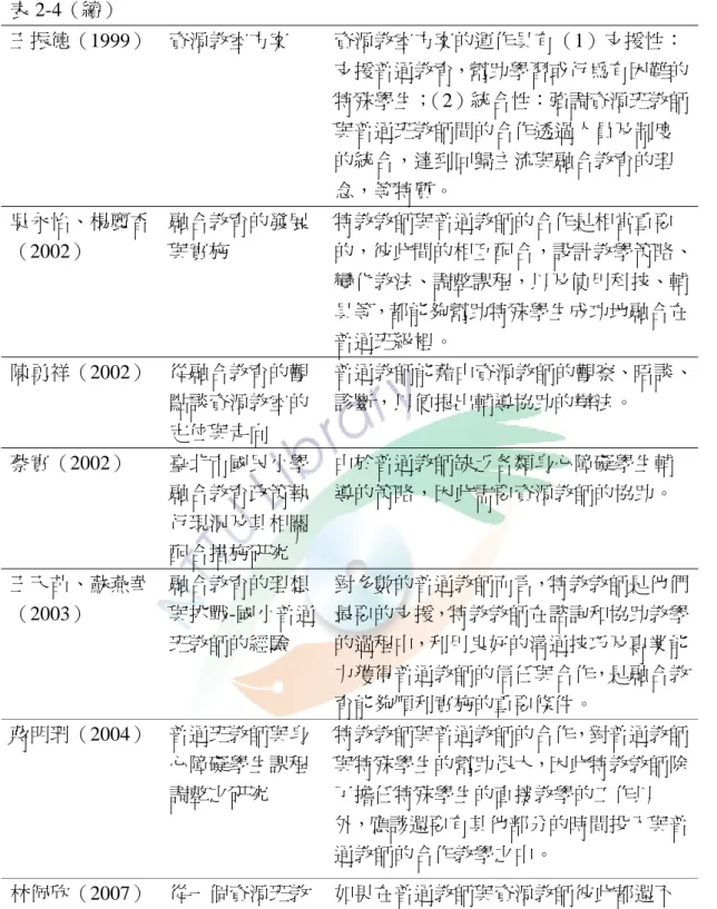 表 2-4（續）  王振德（1999）  資源教室方案  資源教室方案的運作具有（1）支援性： 支援普通教育，幫助學習或行為有困難的 特殊學生； （2）統合性：強調資源班教師 與普通班教師間的合作透過人員及制度 的統合，達到回歸主流與融合教育的理 念，等特質。  吳永怡、楊麗香 （2002）  融合教育的發展與實施  特教教師與普通教師的合作是相當重要 的，彼此間的相互配合，設計教學策略、 變化教法、調整課程，以及使用科技、輔 具等，都能夠幫助特殊學生成功地融合在 普通班級裡。  陳勇祥（2002）  從融