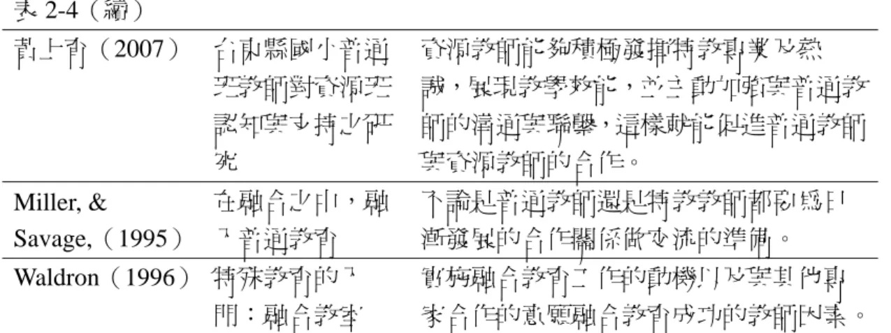 表 2-4（續）  黃上育（2007）  台東縣國小普通 班教師對資源班 認知與支持之研 究  資源教師能夠積極發揮特教專業及熱 誠，展現教學效能，並主動加強與普通教師的溝通與聯繫，這樣就能促進普通教師與資源教師的合作。  Miller, &amp;  Savage,（1995）  在融合之中，融入普通教育  不論是普通教師還是特教教師都要為日漸發展的合作關係做交流的準備。  Waldron（1996）  特殊教育的入 門：融合教室  實施融合教育工作的動機以及與其他專 家合作的意願融合教育成功的教師因素。