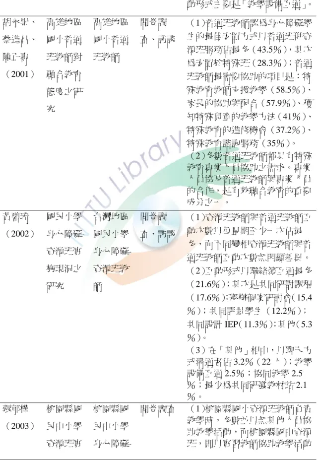 表 2-5（ （續 續） ）  （2）資源班教師與普通班教師互 動形式主要是「教學設備互通」。 胡永崇、 蔡進昌、 陳正專 （2001）  高雄地區國小普通班教師對融合教育 態度之研 究  高雄地區國小普通班教師  問卷調 查、訪談  （1）普通班教師認為身心障礙學生的最佳安置方式以普通班併資源班服務佔最多（43.5％），其次為安置於特殊班（28.3％）；普通班教師最需要協助的項目是：特 殊教育教師支援教學（58.5％）、家長的協助與配合（57.9％）、獲 知特殊兒童的教學方法（41％）、 特殊教育的進修機