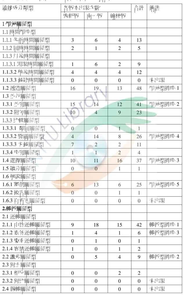 表 7-2 說明文之連接成分在各版本中的分佈情形  各版本出現次數 連接成分類型  康軒版  南一版  翰林版  合計 備註  1 順承關係型  1.1 時間順序型  1.1.1 先前時間關係型  3 6 4  13  1.1.2 同時時間關係型  2 1 2  5  1.1.3 以後時間關係型  1.1.3.1 即現時間關係型  1 6 2  9  1.1.3.2 稍後時間關係型  4 4 4  12  1.1.3.3 最終時間關係型  0 0 0  0  未出現  1.2 遞進關係型  16 19 13