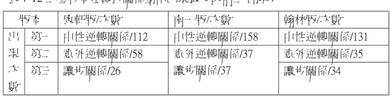 表 7-12 三種版本在轉折關係型中出現最多的前三名排序  版本  康軒版/次數  南一版/次數  翰林版/次數  第一  中性逆轉關係/112  中性逆轉關係/158  中性逆轉關係/131  第二  意外逆轉關係/58  意外逆轉關係/35 出現 次 數  第三  讓步關係/26  意外逆轉關係/37 讓步關係/37  讓步關係/34      在轉折關係型中，三種版本出現最多連接成分的類型都很一致，分別是「中 性逆轉關係」 、 「意外逆轉關係」及「讓步關係」 ，而「中性逆轉關係」幾乎佔了 絕大部分，出