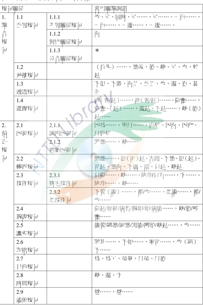 表 2-2 劉月華先生對複句的分類歸納表 複句關係  常用關聯詞語  1.1.1  平列關係複句  也、又、同時、又……，又……、一面……，一面……、一邊……，一邊……、  1.1.2  對比關係複句  而 1.1 並列複句  1.1.3  分合關係複句  ＊  1.2  承接複句  （首先）……，然後、便、就、又、也、於是  1.3  遞進複句  不但、不僅、而且、並且、也、還、更、甚至 1