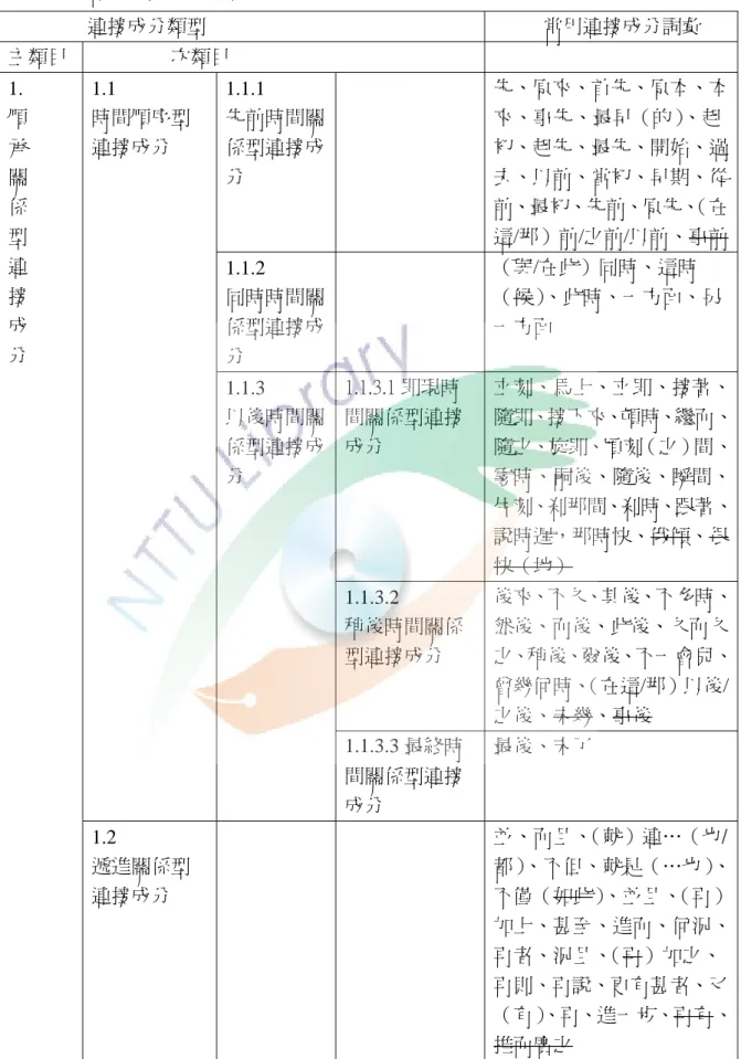 表 3-1 國語課本連接成分類目表  連接成分類型            常用連接成分詞彙  主類目  次類目  1.1.1  先前時間關 係型連接成 分  先、原來、首先、原本、本來、事先、最早（的）、起初、起先、最先、開始、過去、以前、當初、早期、從 前、最初、先前、原先、 （在 這/那）前/之前/以前、事前 1.1.2  同時時間關 係型連接成 分  （與/在此）同時、這時（候） 、此時、一方面、另一方面  1.1.3.1 即現時 間關係型連接 成分  立刻、馬上、立即、接著、 隨即、接下來、頓時、繼