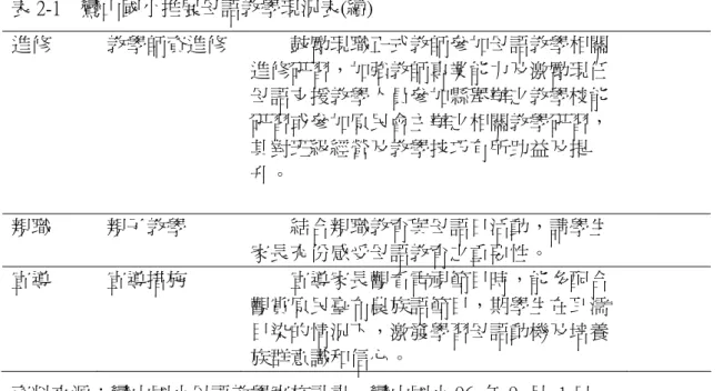 表 2-1    鸞山國小推展母語教學現況表(續)  進修  教學師資進修  鼓勵現職正式教師參加母語教學相關 進修研習，加強教師專業能力及激勵現任 母語支援教學人員參加縣舉辦之教學校能 研習或參加原民會主辦之相關教學研習， 其對班級經營及教學技巧有所助益及提 升。  親職  親子教學  結合親職教育與母語日活動，請學生 家長充份感受母語教育之重要性。  宣導  宣導措施  宣導家長觀看電視節目時，能多配合 觀賞原民臺布農族語節目，期學生在耳濡 目染的情況下，激發學習母語動機及培養 族群意識和信心。  資料