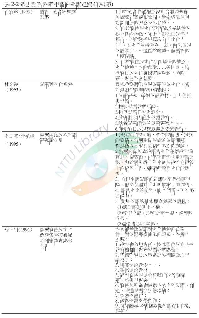 表 2-2 鄉土語言教學相關研究論述歸納表(續)  黃宣範（1993） 語言、社會與族群 意識  1.由於社會化過程並沒有合理地兼顧 民族認同與國家認同，致造成原住民 在認同上的困惑及污名感。。 2