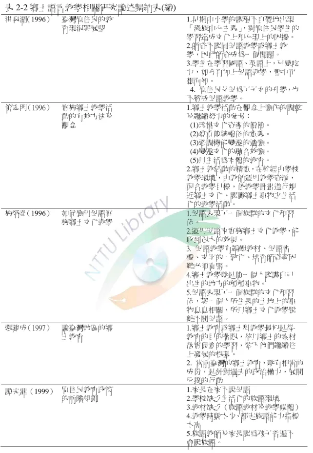 表 2-2 鄉土語言教學相關研究論述歸納表(續)  洪泉湖（1996）  臺灣原住民的教 育現況與展望  1.早期中小學的課程不自覺地出現「漢族中心主義」 ，對原住民學生的 學習造成文化上和心理上的困擾。    2.師資不認同母語教學或鄉土教 學，因此師資成為一個問題。  3.學生在學習國語、英語上，已感吃 力，如今再加上母語教學，壓力可 想而知。   4