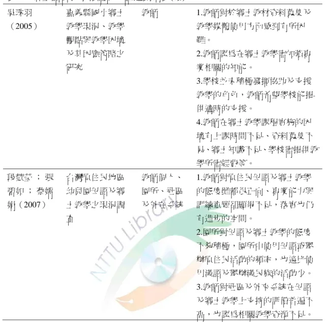 表 2-2 鄉土語言教學相關研究論述歸納表(續)  吳珠羽 （2005）  嘉義縣國小鄉土教學現況、教學 觀點與教學困境 及其因應策略之 研究  教師  1.教師對於鄉土教材資料蒐集及教學媒體使用方面感到有所困難。 2.教師認為在鄉土教學需加強專 業相關的知能。  3.學校並未積極發揮協助及支援 教學的角色，教師希望學校能提 供適時的支援。  4.教師在鄉土教學課程實施的困 境有上課時間不足、資料蒐集不 易、鄉土知識不足、學校需提供教 學所需經費等。  段慧瑩 ；  張 碧如 ；  蔡嫦 娟（2007）  
