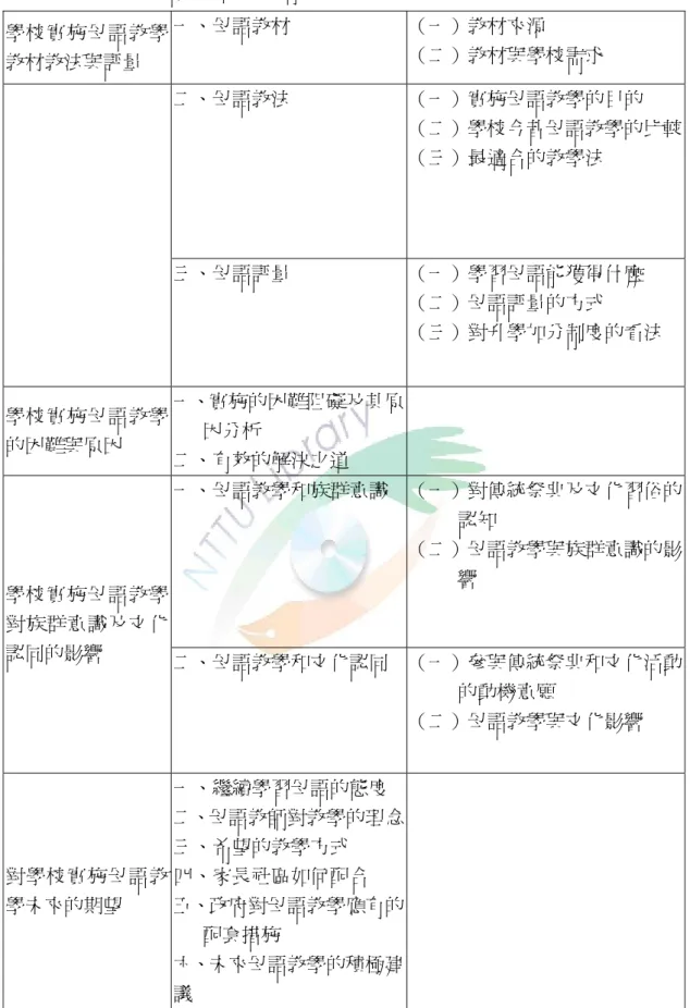 表 3-1  學校實施母語教學研究架構表(續)  學校實施母語教學 教材教法與評量  一、母語教材  （一）教材來源  （二）教材與學校需求  二、母語教法  （一）實施母語教學的目的  （二）學校今昔母語教學的比較 （三）最適合的教學法  三、母語評量  （一）學習母語能獲得什麼  （二）母語評量的方式  （三）對升學加分制度的看法  學校實施母語教學 的困難與原因  一、實施的困難阻礙及其原因分析  二、有效的解決之道  一、母語教學和族群意識  （一）對傳統祭典及文化習俗的 認知  （二）母語教學與族