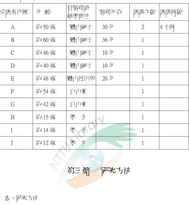 表 3-2 受訪者基本資料表      受訪者代號    年  齡  曾服務或  就學單位    服務年資    訪談次數  訪談時數          A      約 50 歲      鸞山國小     30 年          2  4 小時          B    約 60 歲    鸞山國小     36 年          1          C    約 46 歲    鸞山國小     10 年          1          D    約 40 歲    鸞山國小   