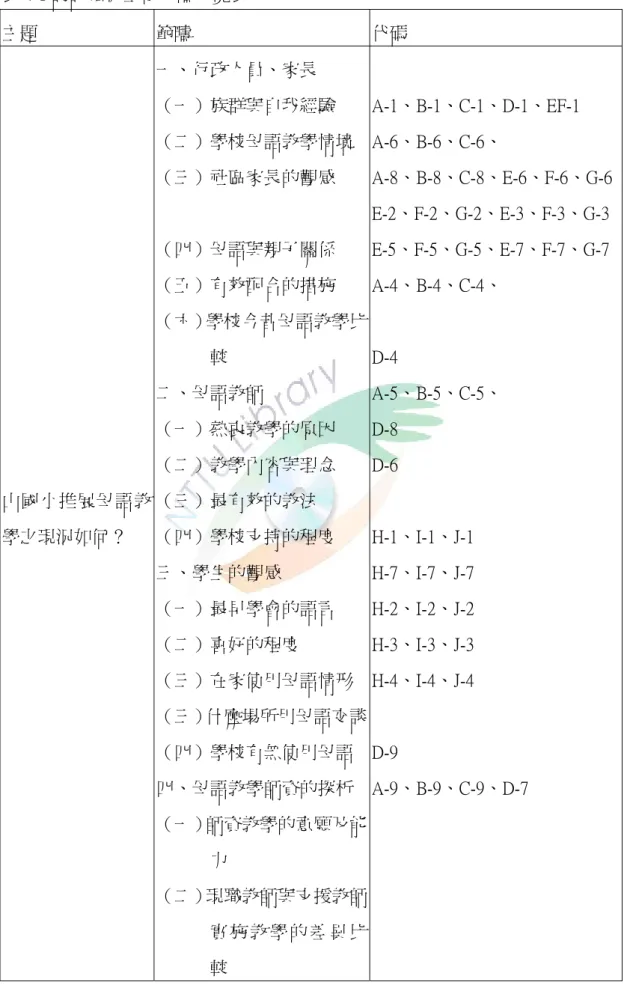 表 4-1 訪談結果主要範疇一覽表  主題  範疇  代碼  山國小推展母語教 學之現況如何？  一、行政人員、家長  （一）族群與自我經驗  （二）學校母語教學情境 （三）社區家長的觀感 （四）母語與親子關係 （五）有效配合的措施  （六）學校今昔母語教學比較 二、母語教師 （一）熱衷教學的原因 （二）教學內容與理念 （三）最有效的教法 （四）學校支持的程度  三、學生的觀感  （一）最早學會的語言  （二）喜好的程度  （三）在家使用母語情形  （三）什麼場所用母語交談 （四）學校有無使用母語  四、母