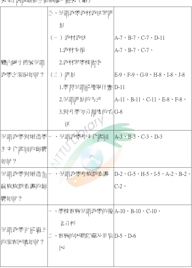 表 4-1 訪談結果主要範疇一覽表（續）  鸞山國小推展母語  教學之現況如何？  五、母語教學教材教法與評量 （一）教材教法 1.教材來源 2.教材與學校需求 （二）評量  1.學習母語能獲得什麼 2.母語評量的方式  3.對升學加分制度的看 法  A-7、B-7、C-7、D-11 A-7、B-7、C-7、  E-9、F-9、G-9、H-8、I-8、J-8 D-11  A-11、B-11、C-11、E-8、F-8、G-8  母語教學對增進學 生文化認同的影響 如何？  一、母語教學和文化認同  A-3、B