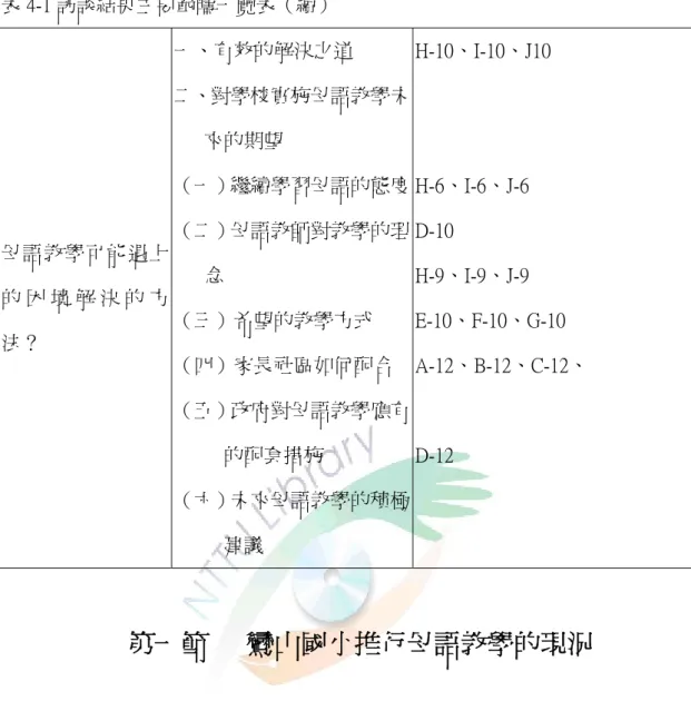 表 4-1 訪談結果主要範疇一覽表（續）  母語教學可能遇上 的 困 境 解 決 的 方 法？  一、有效的解決之道  二、對學校實施母語教學未來的期望 （一）繼續學習母語的態度（二）母語教師對教學的理念 （三）希望的教學方式  （四）家長社區如何配合  （五）政府對母語教學應有 的配套措施  （六）未來母語教學的積極 建議  H-10、I-10、J10 H-6、I-6、J-6 D-10 H-9、I-9、J-9  E-10、F-10、G-10  A-12、B-12、C-12、 D-12  第一節   鸞山國