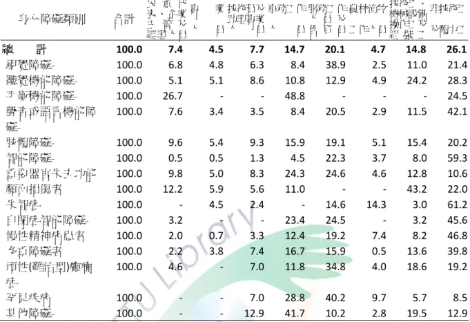 表 2-4 身心障礙就業者之職類                                                    身心障礙類別  合計  民 意 代表、企業 主 管 及 經理人員 專 業人 員 技術員及助理專業人員 事務工作人 員 服務工作人 員 及售 貨 員 農林漁牧 工作人員   技術工、機械設備操作工及組 裝 工 非技術工及體力工  總    計  100.0  7.4 4.5 7.7 14.7 20.1 4.7  14.8 26.1   視覺障礙  100.0  6.8 4.8