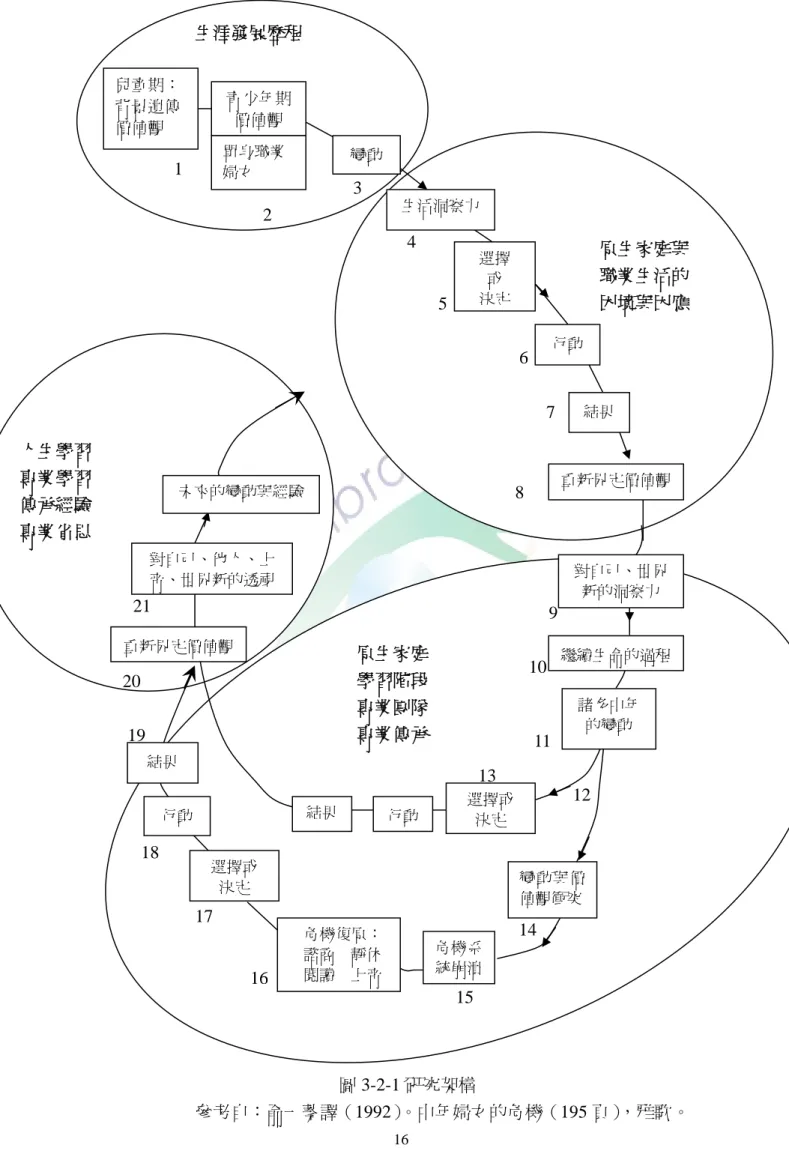 圖 3-2-1 研究架構 生涯發展歷程  原生家庭與 職業生活的困境與因應 原生家庭 學習階段 專業團隊 專業傳承 人生學習 專業學習 傳承經驗 專業省思 14912兒童期： 背景遺傳價值觀 青少年期 價值觀 單身職業婦女 變動 生活洞察力 選擇 或 決定行動 結果 重新界定價值觀 對自己、世界新的洞察力 繼續生命的過程 諸多中年的變動 變動與價值觀衝突 危機系統崩潰危機復原：   諮商  靜休     閱讀  上帝 選擇或 決定 行動 結果 重新界定價值觀 對自己、他人、上帝、世界新的透視 未來的變動與經