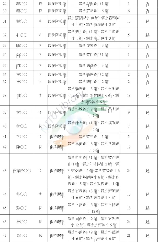 表 2-5（續）  29  郭○○  男  馬蘭阿美語 縣立卑南國中 1 節  1  否  30  羅○○  男  馬蘭阿美語 縣立豐年國小 6 節  6  否  31  張○○  女  馬蘭阿美語 縣立豐里國小 10 節、縣立豐源國 小 1 節、縣立東海國小 2 節  13  是  32  吳○○  女  馬蘭阿美語 縣立新生國中 1 節、縣立仁愛國 小 1 節、縣立南王國小 3 節  5  是  33  陳○○  女  馬蘭阿美語 縣立復興國小 3 節  3  否  34  高○○  女  馬蘭阿美語 