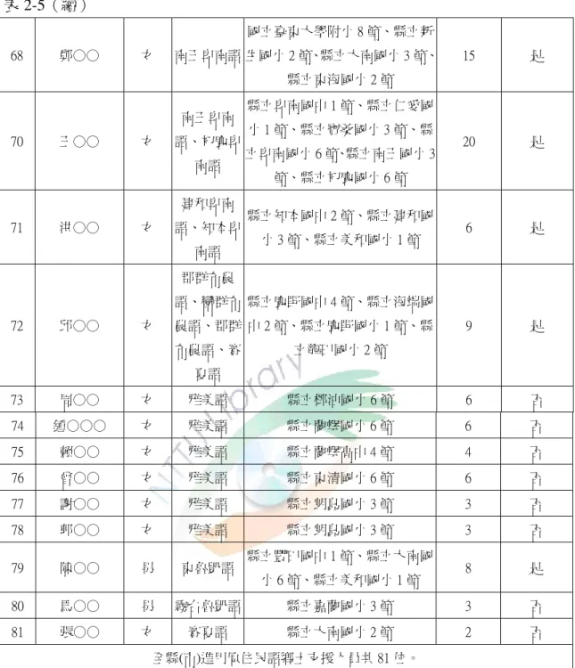 表 2-5（續）  68  鄭○○  女  南王卑南語 國立臺東大學附小 8 節、縣立新 生國小 2 節、縣立大南國小 3 節、 縣立東海國小 2 節  15  是  70  王○○  女  南王卑南 語、初鹿卑 南語  縣立卑南國中 1 節、縣立仁愛國小 1 節、縣立寶桑國小 3 節、縣 立卑南國小 6 節、縣立南王國小 3 節、縣立初鹿國小 6 節  20  是  71  洪○○  女  建和卑南 語、知本卑 南語  縣立知本國中 2 節、縣立建和國小 3 節、縣立美和國小 1 節  6  是  72 