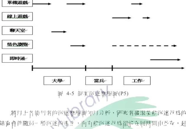 圖  4-5 個案沉迷歷程圖(P5)  將 以 上 各 使 用 者 的 沉 迷 歷 程 圖 加 以 分 析 ， 研 究 者 發 現 某 些 沉 迷 行 為 的 結 束 會 伴 隨 另 一 種 沉 迷 的 產 生 ， 而 有 些 沉 迷 行 為 卻 能 在 同 時 間 中 並 存 ， 是 否 其 中 存 在 著 某 些 規 律 或 發 生 條 件 而 導 致 這 些 現 象 的 產 生 ？ 另 外 研 究 者 又 發 現 在P3、P4、P5三位使用者的當兵時期是沒有沉迷行為的，這又代表了 什 麼 特 殊 的 