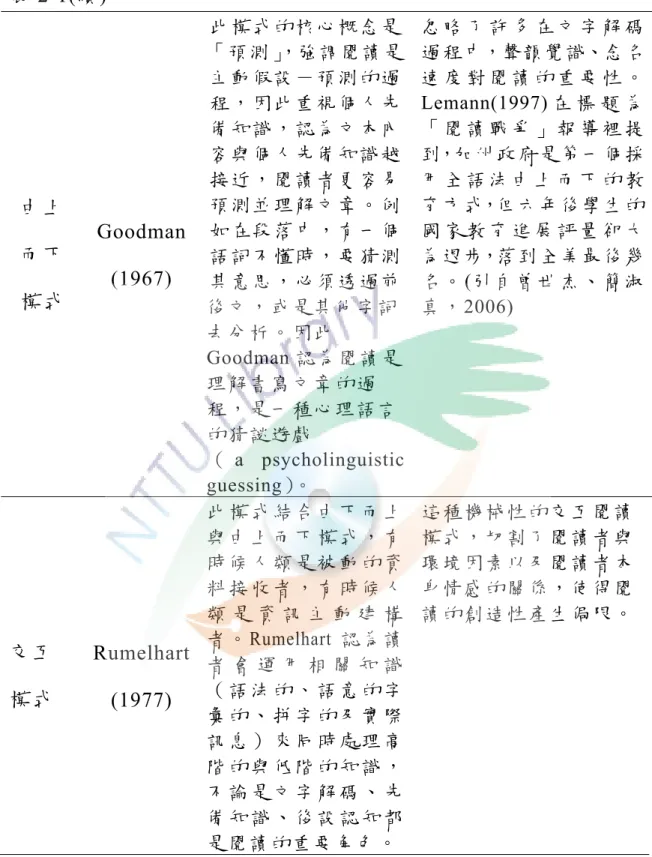 表 2-1(續)  由上  而下  模式  Goodman (1967)  此模式的核心概念是「預測」 ，強調閱讀是主動假設－預測的過程，因此重視個人先備知識，認為文本內容與個人先備知識越接近，閱讀者更容易預測並理解文章。例如在段落中，有一個語詞不懂時，要猜測其意思，必須透過前 後文，或是其他字詞 去分析。因此 Goodman 認為閱讀是 理解書寫文章的過 程，是一種心理語言 的猜謎遊戲 （ a psycholinguistic  guessing）。  忽 略 了 許 多 在 文 字 解 碼過程中，聲韻覺