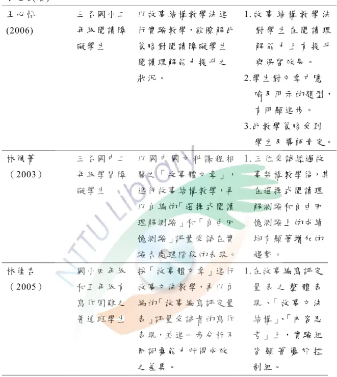 表 2-3(續)  王 心 怡  (2006)  三 名 國 小 二年 級 閱 讀 障 礙 學 生 以 故 事 結 構 教 學 法 進 行 實 驗 教 學，欲 瞭 解 此策 略 對 閱 讀 障 礙 學 生 閱 讀 理 解 能 力 提 升 之 狀 況 。   1
