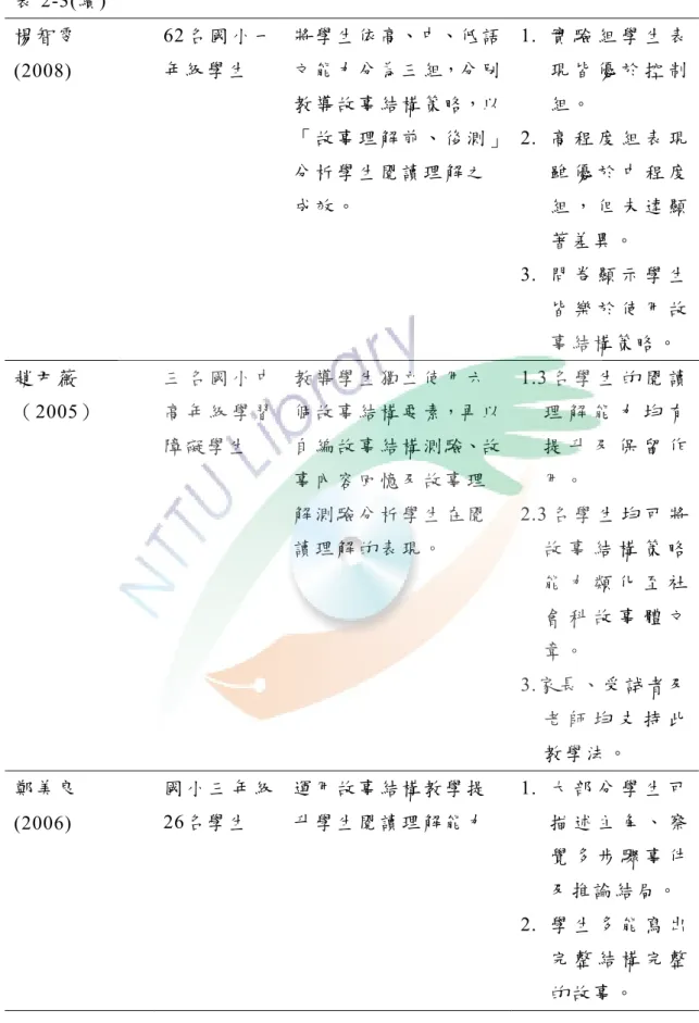表 2-3(續)  楊 智 雯  (2008)  62名 國 小 一年 級 學 生 將 學 生 依 高、中、低 語文 能 力 分 為 三 組，分 別 教 導 故 事 結 構 策 略，以 「 故 事 理 解 前 、 後 測 」 分 析 學 生 閱 讀 理 解 之 成 效 。 1