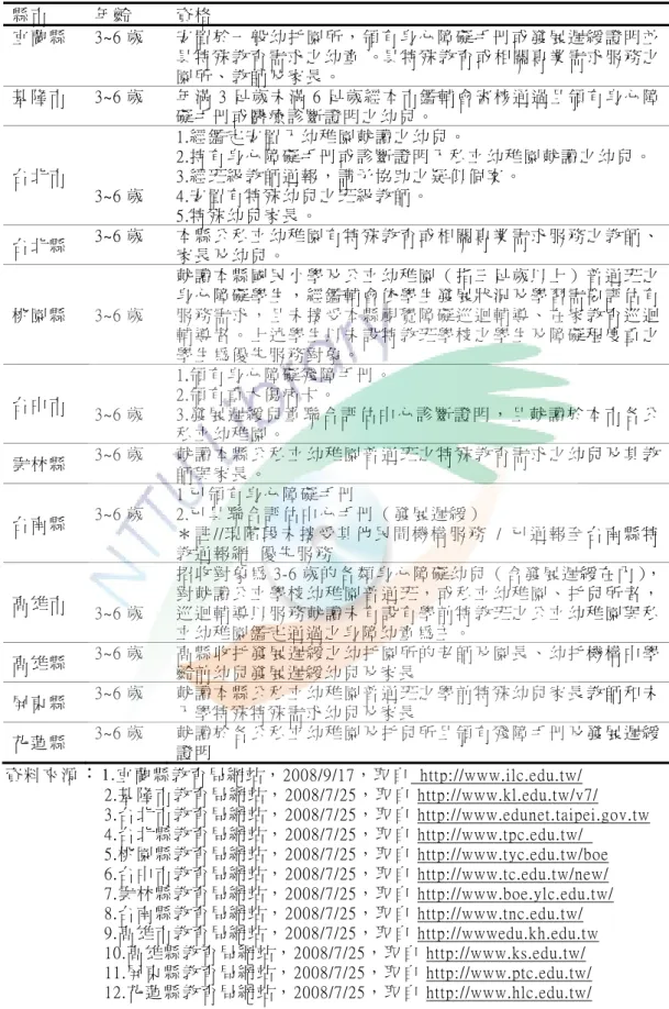 表 2-3-3  各縣市學前特教巡迴輔導服務對象資格彙整表  資 料 來 源 ： 1.宜 蘭 縣 教 育 局 網 站 ， 2008/9/17， 取 自   http://www.ilc.edu.tw/                2.基 隆 市 教 育 局 網 站 ， 2008/7/25， 取 自 http://www.kl.edu.tw/v7/               3.台 北 市 教 育 局 網 站 ， 2008/7/25， 取 自 http://www.edunet.taipei.gov.tw