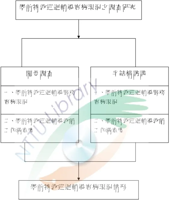圖 3-3-1  研究架構圖  學前特教巡迴輔導實施現況之調查研究 學前特教巡迴輔導實施現況情形 一、學 前 特 教 巡 迴 輔 導 服 務實 施 現 況二、學 前 特 教 巡 迴 輔 導 教 師工 作 滿 意 度問卷調查 一、學 前 特 教 巡 迴 輔 導 服 務實 施 現 況二、學 前 特 教 巡 迴 輔 導 教 師工 作 滿 意 度半結構訪談