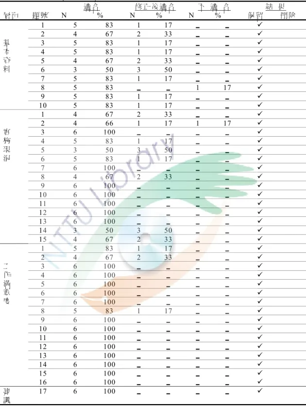 表 3-3-3  預試問卷之專家效度分析  適 合   修 正 後 適 合   不   適   合   結   果   層 面 題 號  N  % N  % N  % 保 留   刪 除   1 5 83  1  17        2 4 67  2  33        3 5 83  1  17        4 5 83  1  17        5 4 67  2  33        6 3 50  3  50        7 5 83  1  17  