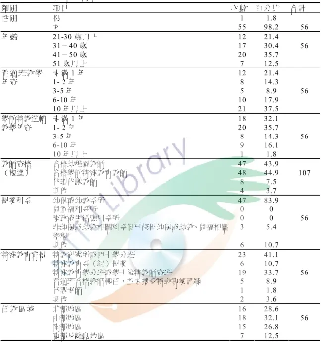 表 4-1-1  教師專業背景資料分析表  類 別 項 目 次 數   百 分 比   合 計   男  1  1.8 性 別 女  55  98.2 56  21-30 歲 以 下  12  21.4  31－ 40 歲  17  30.4  41－ 50 歲  20  35.7 年 齡 51 歲 以 上  7  12.5 56  未 滿 1 年  12  21.4  1- 2 年  8  14.3  3-5 年  5  8.9  6-10 年  10  17.9 普 通 班 教 學年 資 10 年 以 