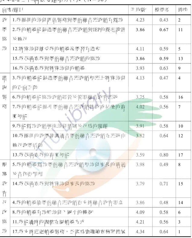 表 4-2-2 工作滿意度題項分析表（N＝56）  向 度 /題 目   平 均 數   標 準 差   排 序 1.我 提 供 的 幼 兒 評 估 服 務 對 學 前 融 合 班 教 師 有 幫 助   4.23  0.43  2  2.我 的 輔 導 能 促 進 學 前 融 合 班 教 師 對 IEP的 擬 定 設 計 及 執 行   3.86 0.67  11  12.特 殊 幼 兒 接 受 我 的 輔 導 後 學 習 有 進 步   4.11  0.59  5  15.我 很 滿 意 我 對 學 前