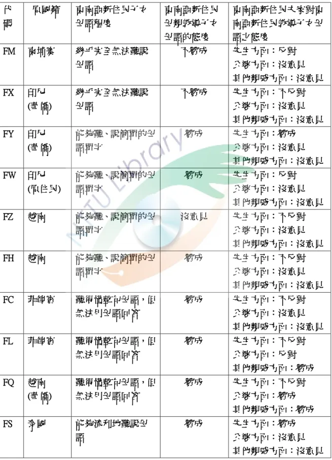 表 表表 表 4444----5555----3333           東南亞新住民子女母語程度與東南亞新住民及其夫家家人對其教導子   東南亞新住民子女母語程度與東南亞新住民及其夫家家人對其教導子東南亞新住民子女母語程度與東南亞新住民及其夫家家人對其教導子東南亞新住民子女母語程度與東南亞新住民及其夫家家人對其教導子 女母語之態度之分析女母語之態度之分析女母語之態度之分析 女母語之態度之分析     代 代代代 碼 碼碼 碼          原國籍原國籍原國籍 原國籍          東南亞新住民子