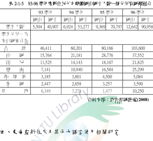表 表表 表 2222----1111----5    935    935    93 5    93----969696 96 學年度新住民子女就讀國中國小人數學年度新住民子女就讀國中國小人數 學年度新住民子女就讀國中國小人數─學年度新住民子女就讀國中國小人數── ─按父母原國籍別分按父母原國籍別分按父母原國籍別分 按父母原國籍別分                                                                                       