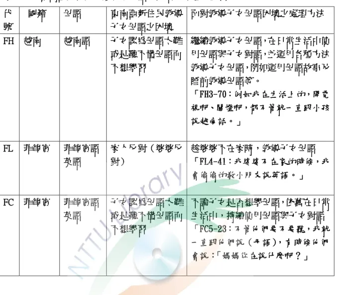 表 表表 表 4444----3333----1 1 1  1  東南亞新住民母親教導母語之困境與處理方法東南亞新住民母親教導母語之困境與處理方法 東南亞新住民母親教導母語之困境與處理方法(1)東南亞新住民母親教導母語之困境與處理方法(1) (1)    (1) 代代代代 號號號 號          國籍國籍 國籍    國籍 母語 母語    母語母語 東南亞新住民教導東南亞新住民教導東南亞新住民教導東南亞新住民教導子女母語之困境子女母語之困境子女母語之困境子女母語之困境     面對教導子女母語困境之