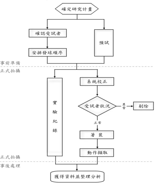 圖 16  實驗流程圖 