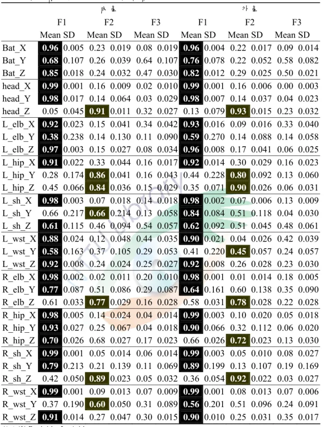 表 21  參與者 B 發球動作成份內容摘要表 