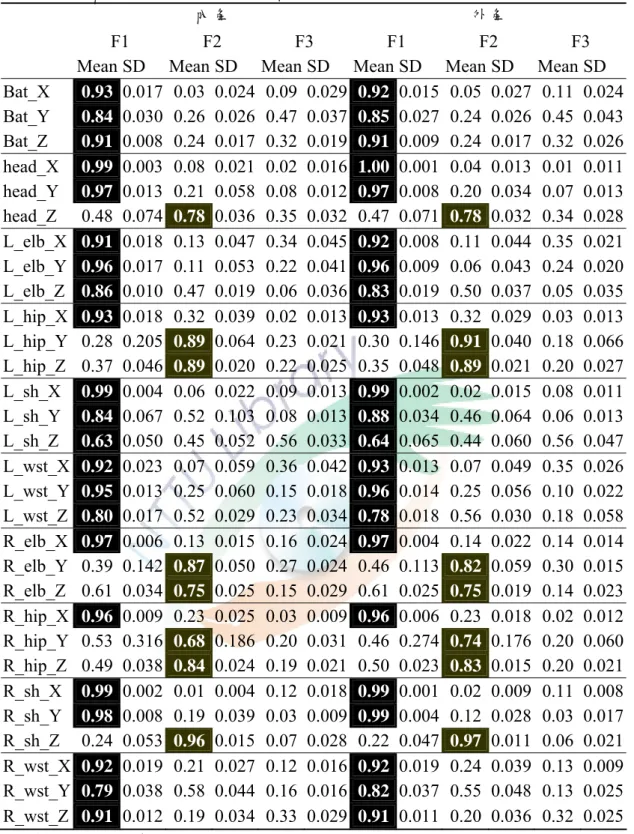 表 23  參與者 D 發球動作成份內容摘要表 