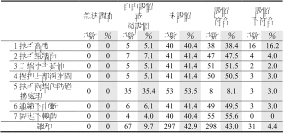 表 4-1-3 台東縣國民小學之坡道扶手設施情況  無法調查  自由設置 或  免設置  未設置  設置 符合  設置  不符合  次數  ％  次數  ％  次數  ％  次數  ％  次數  ％  1 扶手高度  0  0  5  5.1  40  40.4  38  38.4  16  16.2  2 扶手距牆面  0  0  7  7.1  41  41.4  47  47.5  4  4.0  3 二端水平延伸  0  0  5  5.1  41  41.4  51  51.5  2  2.0  