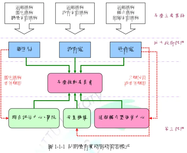 圖 1-1-1  早期療育業務服務管理模式  虛線代表公部門將業務委外辦理  實線代表公私業務相關單位共同參與地方早療推動委員會  第二節 整合服務的重要性  由於早期療育必須依靠不同專業的合作，來滿足發展遲緩兒童與其家庭多元 的需求，因此如何協調整合不同體系的資源，有效促使遲緩兒童家庭的需求與社 會資源的協調性，為推展早期療育業務的重要且迫切的議題。  早期療育在行政支援方面強調由社政體系、教育體系及醫療體系的專業團隊 合作模式來實施；在臨床實務方面也強調跨專業團隊合作的模式，來提供各項的 協助(張秀玉，