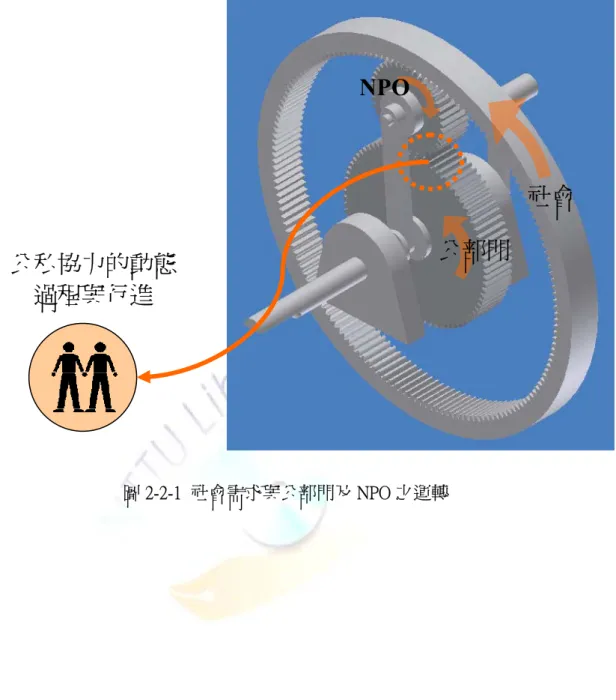 圖 2-2-1  社會需求與公部門及 NPO 之運轉  社會 公私協力的動態過程與行進 公部門 NPO 